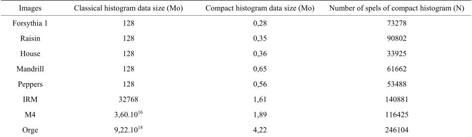 Table 2. Comparative table of volumes of the classical and compact histograms of the images of Figure 1