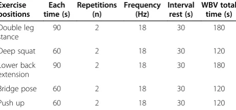 Figure 1 Flow diagram showing whole body vibration exercise for patients with low back pain (LBP).