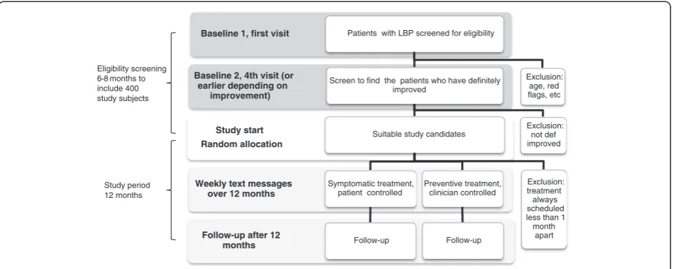 Figure 1 Study procedures.