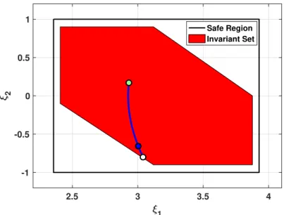Figure 4.5: Invariant set obtained using abstraction based approach and a simulated closed-loop trajectory of the system under u = 3 which is inside I (red region) at times τ c = 50 ms (blue mark) and τ c + τ r = 300 ms (green mark)