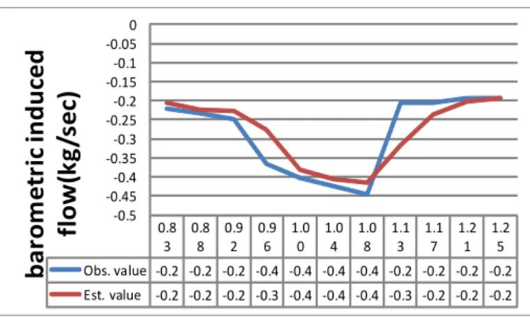 Figure 4. Blow up showing estimated values of the time when an event occurs