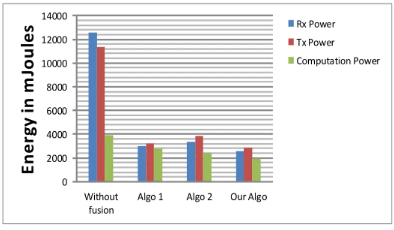 Figure 8. Energy consumption comparisons