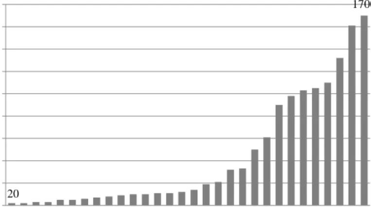 Figure 1.  The distribution of 13,030 MWs over the 30 distribution  substations in [25] 20 170002004006008001000120014001600180024681012141618202224262830MWsDistribution Substations