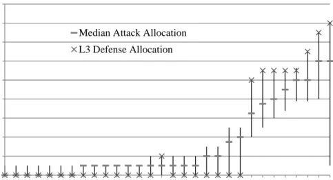 Table  1  shows  the  CPLEX  calculated  allocations  for  each  of  the  L0  through  L5  strategies