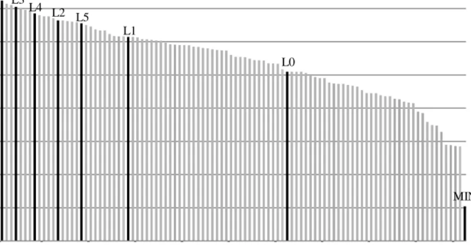 Figure 3 illustrates the results of the defense competition, including the scores of  all  92  human  participants  and  the  computer-generated  L0  to  L5  strategies