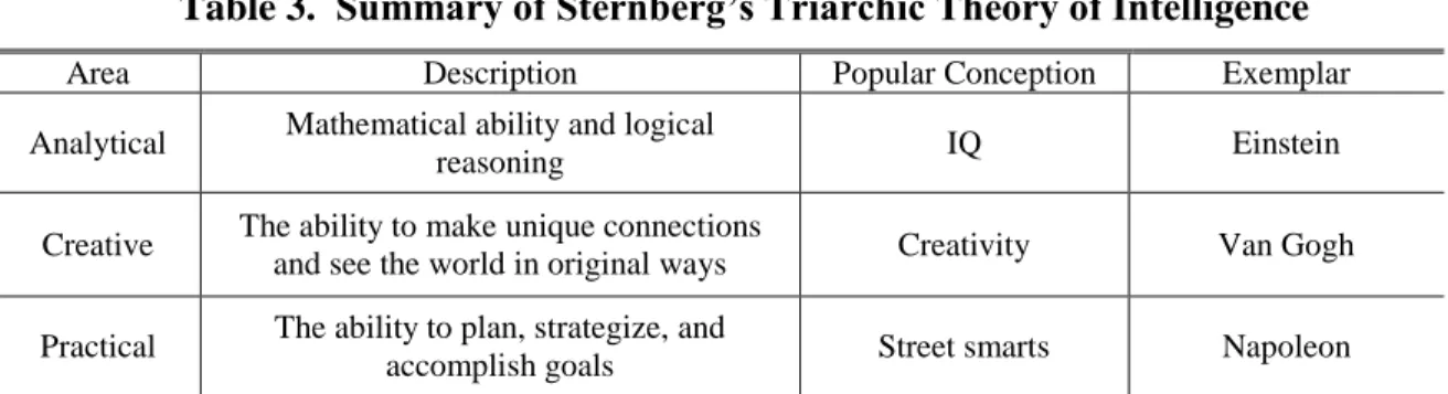 Table 3.  Summary of Sternberg’s Triarchic Theory of Intelligence 