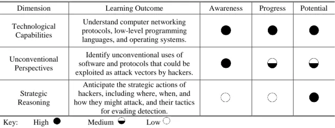 Table 5.  Summary of Adversarial Thinking Instruction in Cybersecurity  Education 