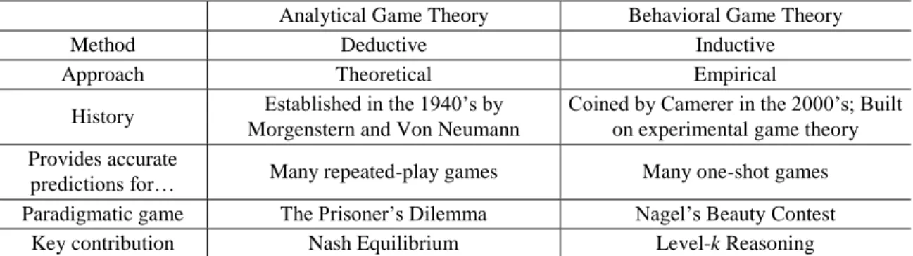 Table 6.  Analytical and Behavioral Game Theory Comparison 