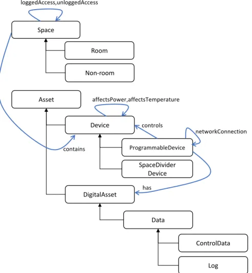 Figure 2.2: Our constructed ontology. Black boxes are component classes. Arcs with filled arrowheads represent inheritance, and labeled arcs are relationships.