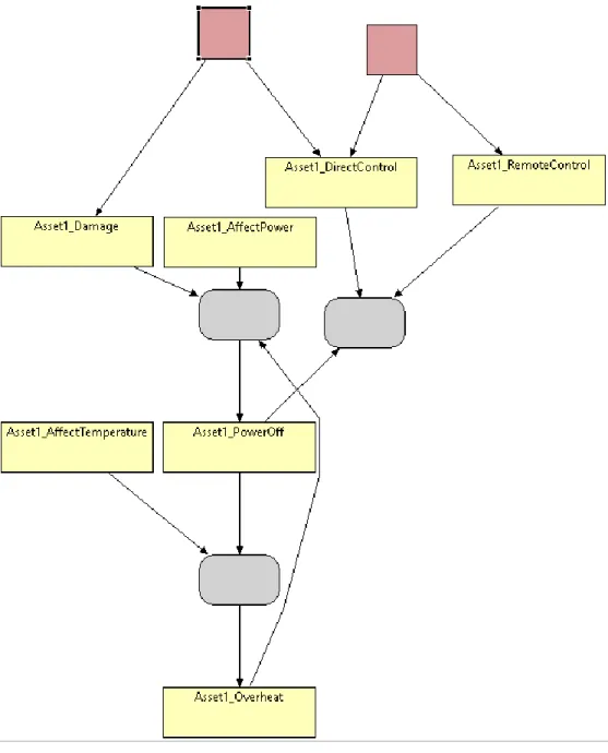 Figure 2.6: A snippet of the attack execution graph for an asset.