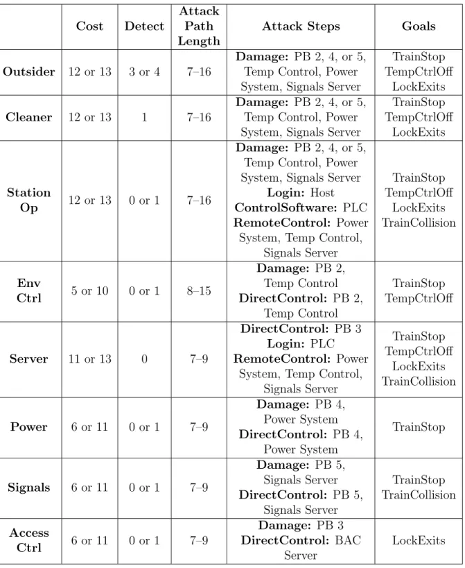 Table 2.5: Calculated metrics for each adversary profile. The different possible attack steps (excluding actions that represent physical consequences) are listed.