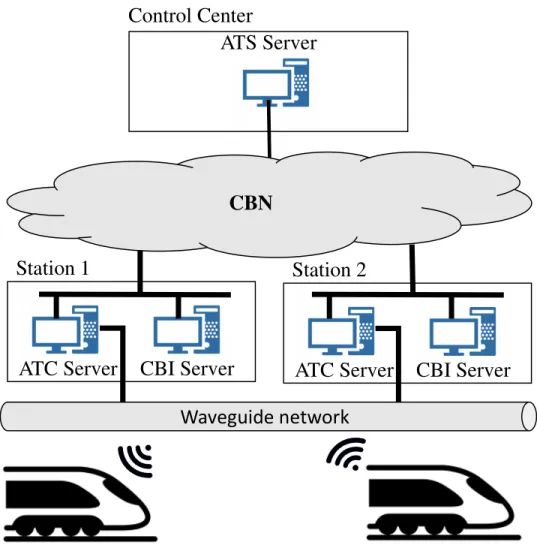 Figure 3.4: The architecture of the signaling components of the railway system.