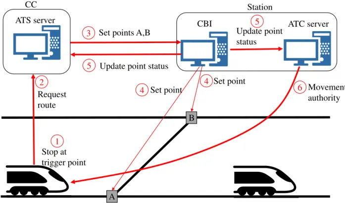 Figure 3.5: The protocol underlying the movement of trains as they approach a branch in the tracks