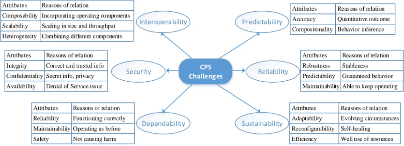 Figure 1.1. Challenges in cyber-physical systems [3]. 