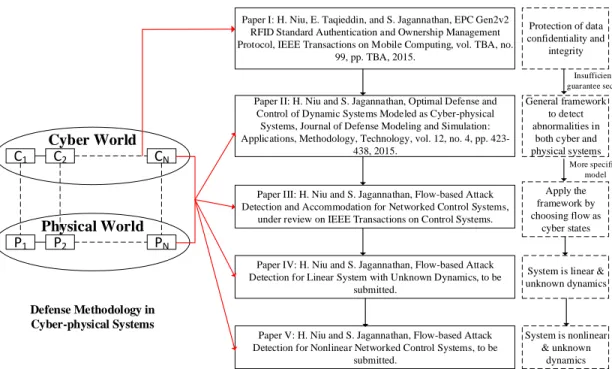 Figure 1.3. Dissertation outline. 