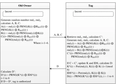 Figure 2.1. Mutual authentication and keys update [43]. 