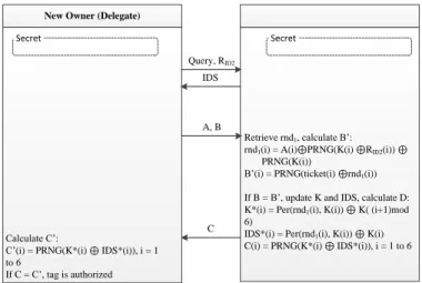 Figure 2.3 shows how the delegate RID2 uses the ticket to query and update the tag. Note  that the ticket value becomes an integral part of the message computations