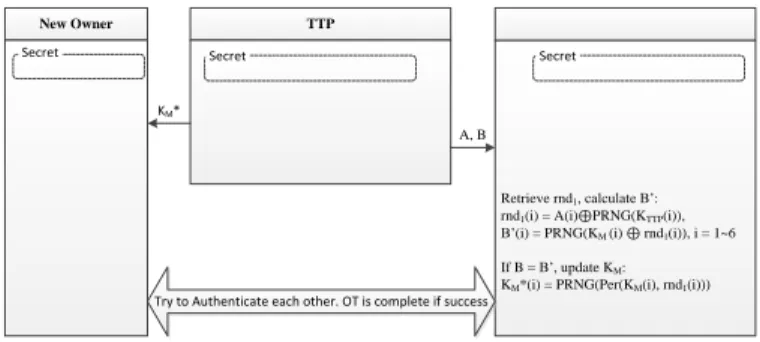 Figure 2.4.  Complete ownership transfer [43]. 
