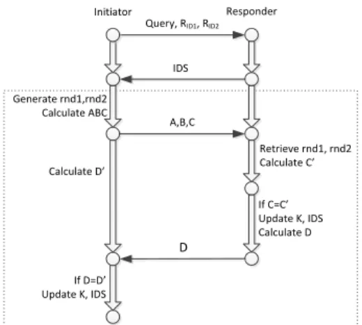 Figure 3.1. Strand space representation of the proposed protocol. 