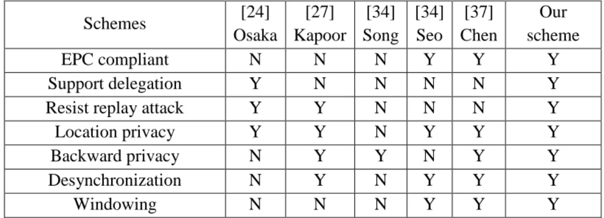 Table 4.1.  Comparison with previous related work [43]. 
