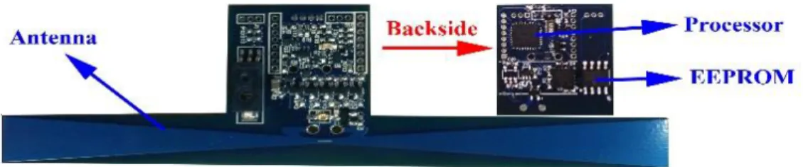 Figure 5.2. Modified WISP: Class-1 Generation-2 UHF passive RFID tag platform.  Reader Library Laptop Ethernet Reader Tag) ) )