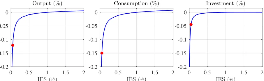 Figure 7: Impact effect on output, consumption, and investment from a 1 standard deviation preference volatility shockunder the disaster risk preferences