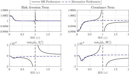 Figure 2: Key terms in the decomposition of the augmented discount factor given in (8), where j ∈ {BB, ALT }.