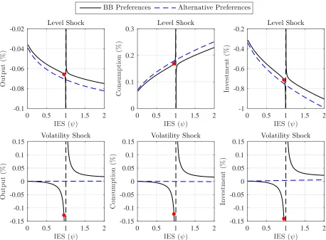 Figure 4: Impact effect on output, consumption, and investment from a 1 standard deviation increase in the level andvolatility of the intertemporal preference shock