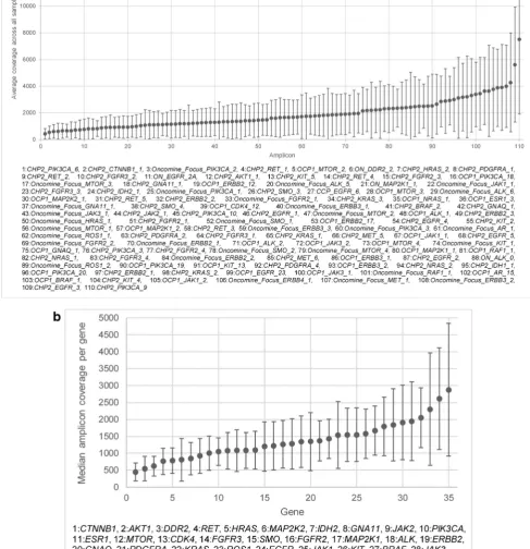 Fig. 1 Assessment of amplicon- and gene-based sequencing performanceby average amplicon coverage