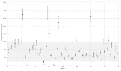 Table 2 Sequencing performancemetrics