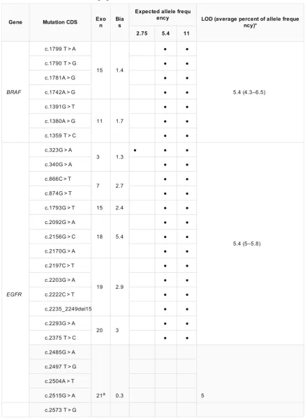 Table 3Limits of detection determination for target genes