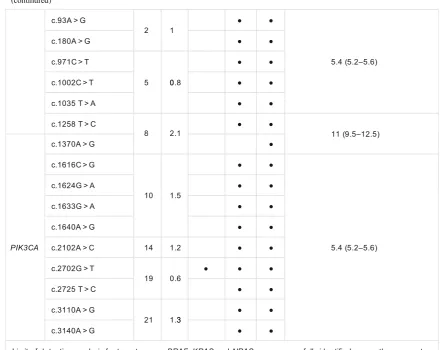 Table 3(continured)
