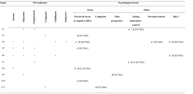 Table 3.  Studies examining psychological constraints and resources as a mediating pathway between SES and BMI (pathway B)