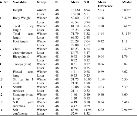TABLE -1 Complete summary of Mean and S.D. of women volleyball players who 