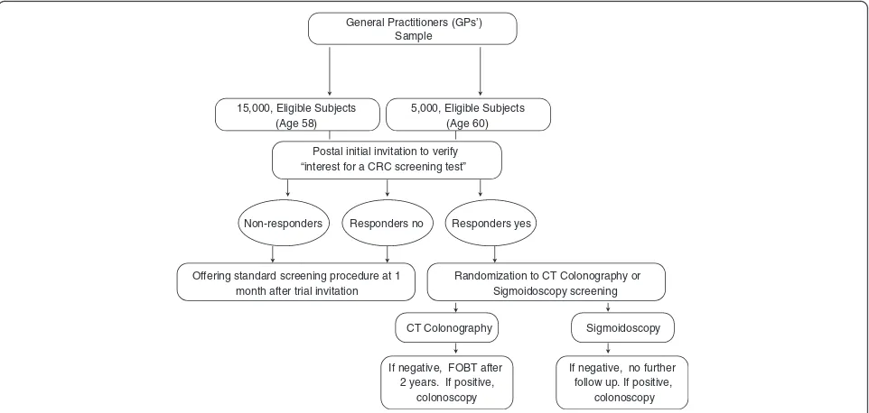 Figure 1 Design of the screening trial comparing detection rates of advanced neoplasia between computed tomography colonoscopy(CTC) and flexible sigmoidoscopy (FS) as primary colorectal cancer (CRC) screening tests.