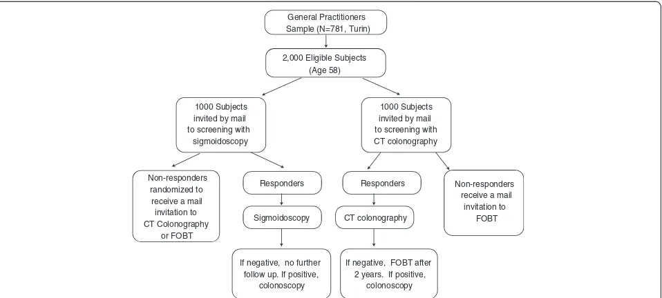 Figure 2 Design of the screening trial comparing participation rates between computed tomography colonoscopy (CTC) and flexiblesigmoidoscopy (FS) as primary colorectal cancer (CRC) screening tests.