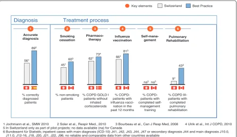 Figure 1 Differences in six chronic obstructive pulmonary disease (COPD) key elements between Swiss primary care and publishedinternational data.