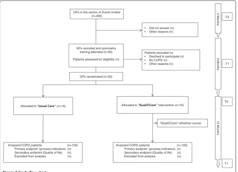Figure 2 Study flow chart.