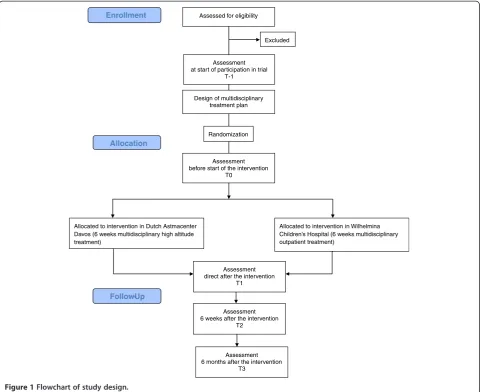 Figure 1 Flowchart of study design.