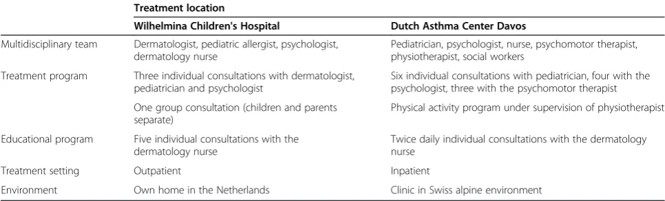 Table 1 Overview of control and intervention conditions