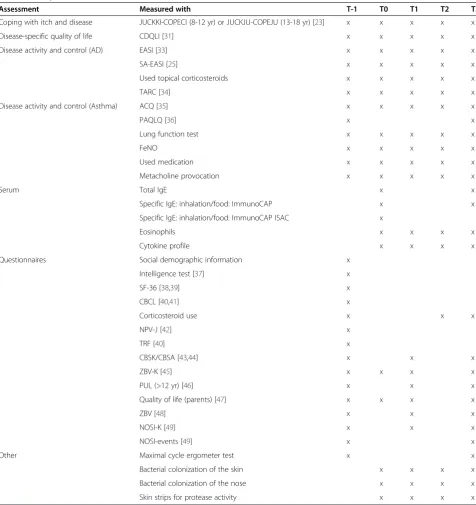 Table 2 Study assessments