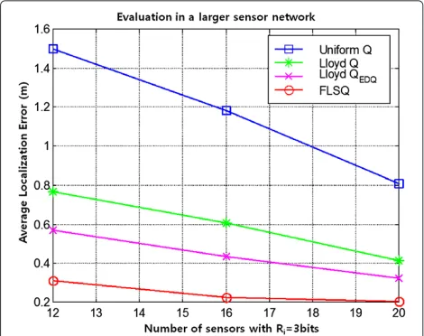 Figure 2 demonstrates that FLSQ performs better in allcases.We also examine how the design algorithms will be
