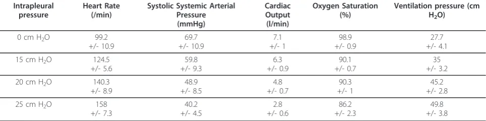 Table 2 Mean and standard deviations of haemodynamic and respiratory parameters before (0 mmHg) and duringinfusion (15, 20 and 25 mmHg).