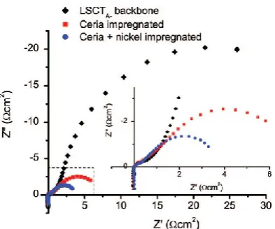 Figure 7 Cell impedance from LSCT A- backbone with either 10 wt% CeO2 or with 10 wt% CeO2 + 5 wt% Ni at 900 ˚C in H2 with 1% H2O at OCV