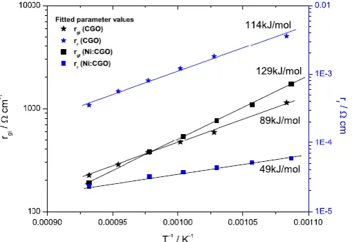 Figure 8 Arrhenius plot of the fitted impedance model parameters for CGO and Ni:CGO infiltrated  anodes