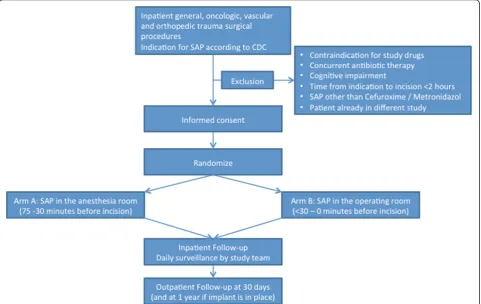 Figure 1 Study flow chart. CDC: Centers for Disease Control and Prevention; SAP: surgical antimicrobial prophylaxis.