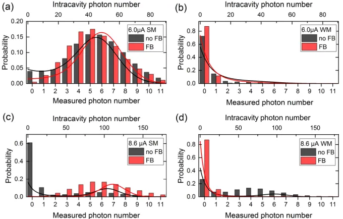 Fig. 7. Photon statistics. Bars in the histogram represent experimental datarecorded with the TES, while solid lines are vertical slices of the simulatedstochastic data shown in Fig.6.The latter are referenced with the topaxis representing the intracavity 