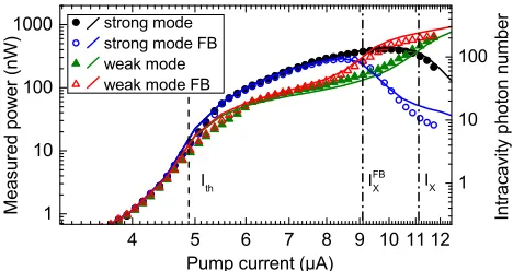Fig. 2. Input-output characteristics of the micropillar laser with and withoutfeedback (FB)