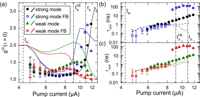 Fig. 3.Measured and simulated pump dependence of the second-orderwith(colored dashed lines)