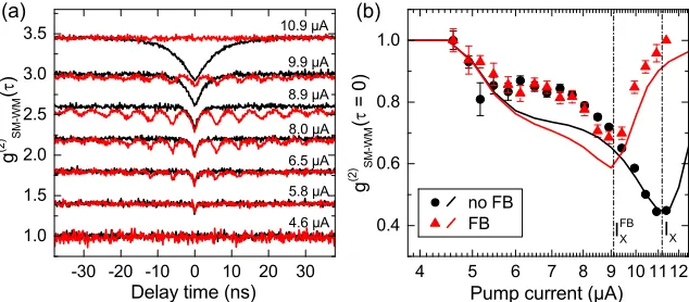 Fig. 5. Cross-correlation of strong and weak modes g(black) and with feedback (red). Panel (b) shows measured and simulated data(2)SM−W M(τ)